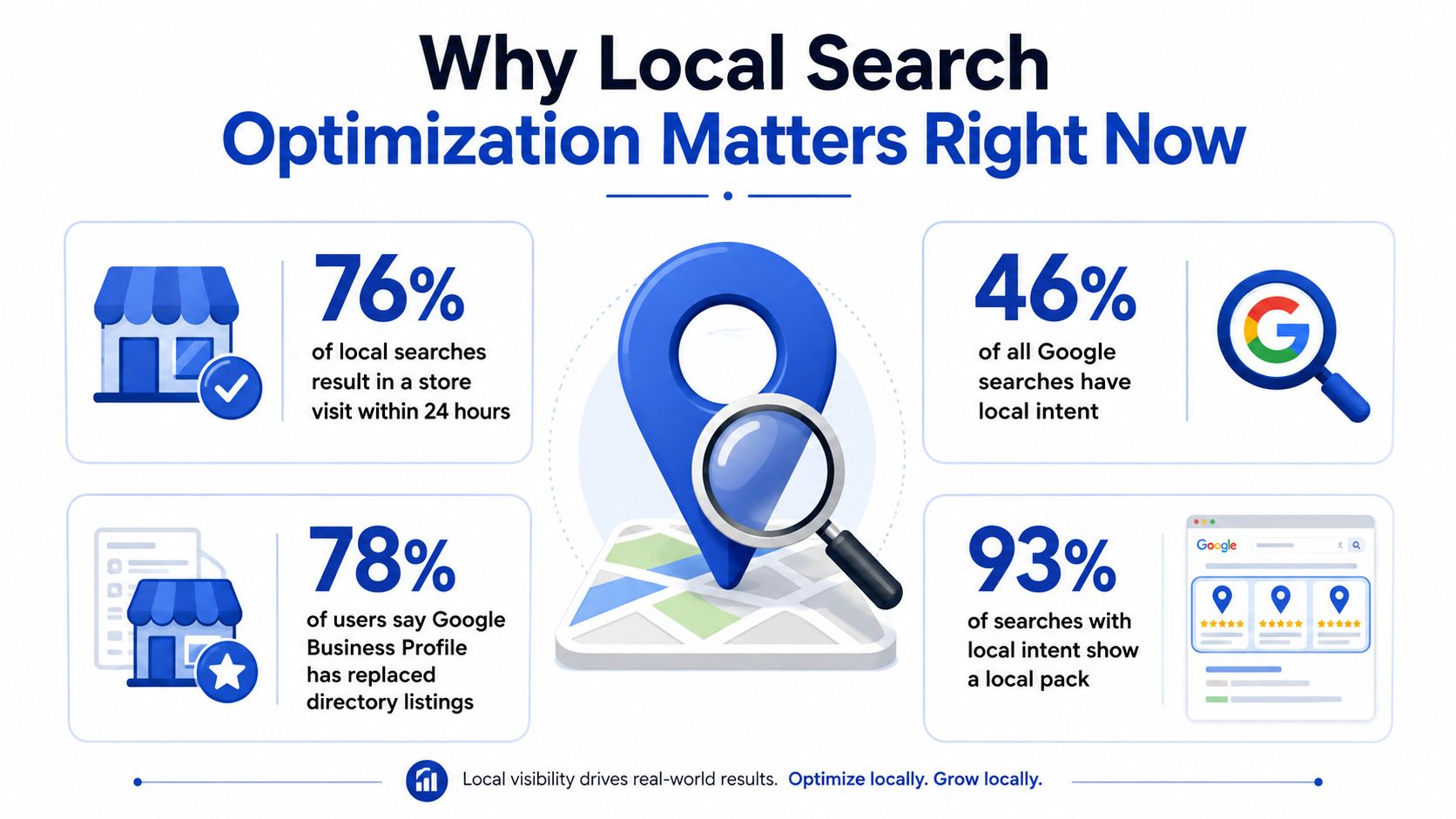 An infographic titled Why Local Search Optimization Matters Right Now showing four key statistics about local search trends.