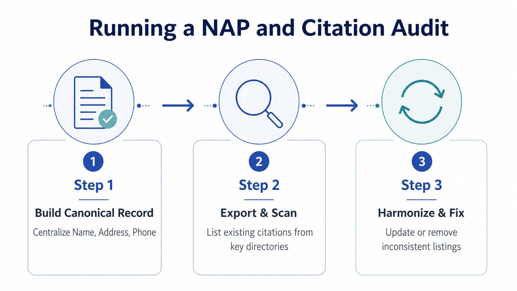 A three-step infographic showing how to perform a NAP and citation audit for local business SEO.