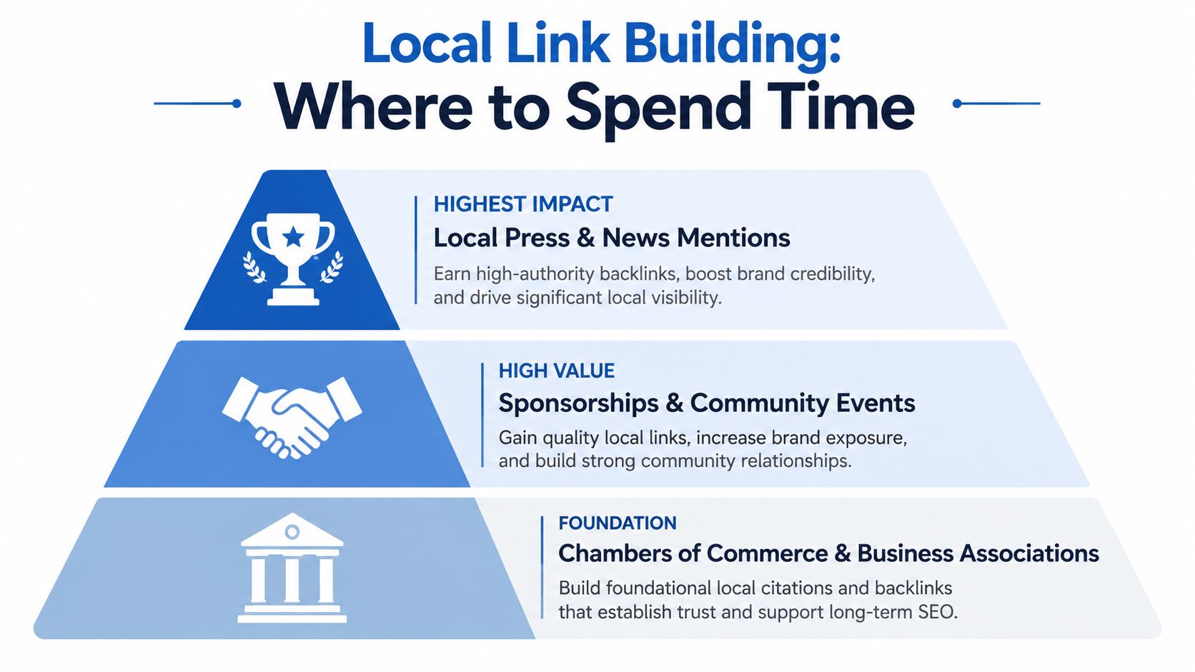 A pyramid chart illustrating effective local link building strategies categorized by impact, value, and foundational importance.