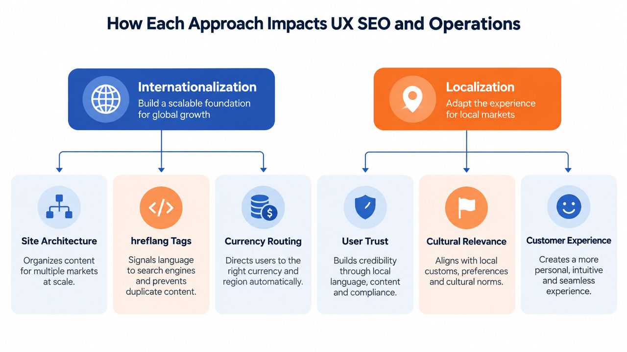 A diagram comparing internationalization versus localization, highlighting how each approach impacts user experience, SEO, and business operations.