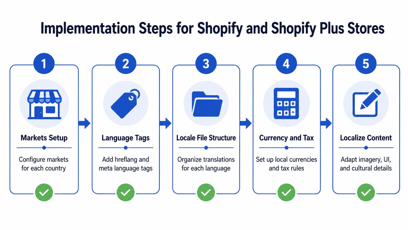 A five-step workflow diagram illustrating the implementation process for internationalization in Shopify and Shopify Plus stores.