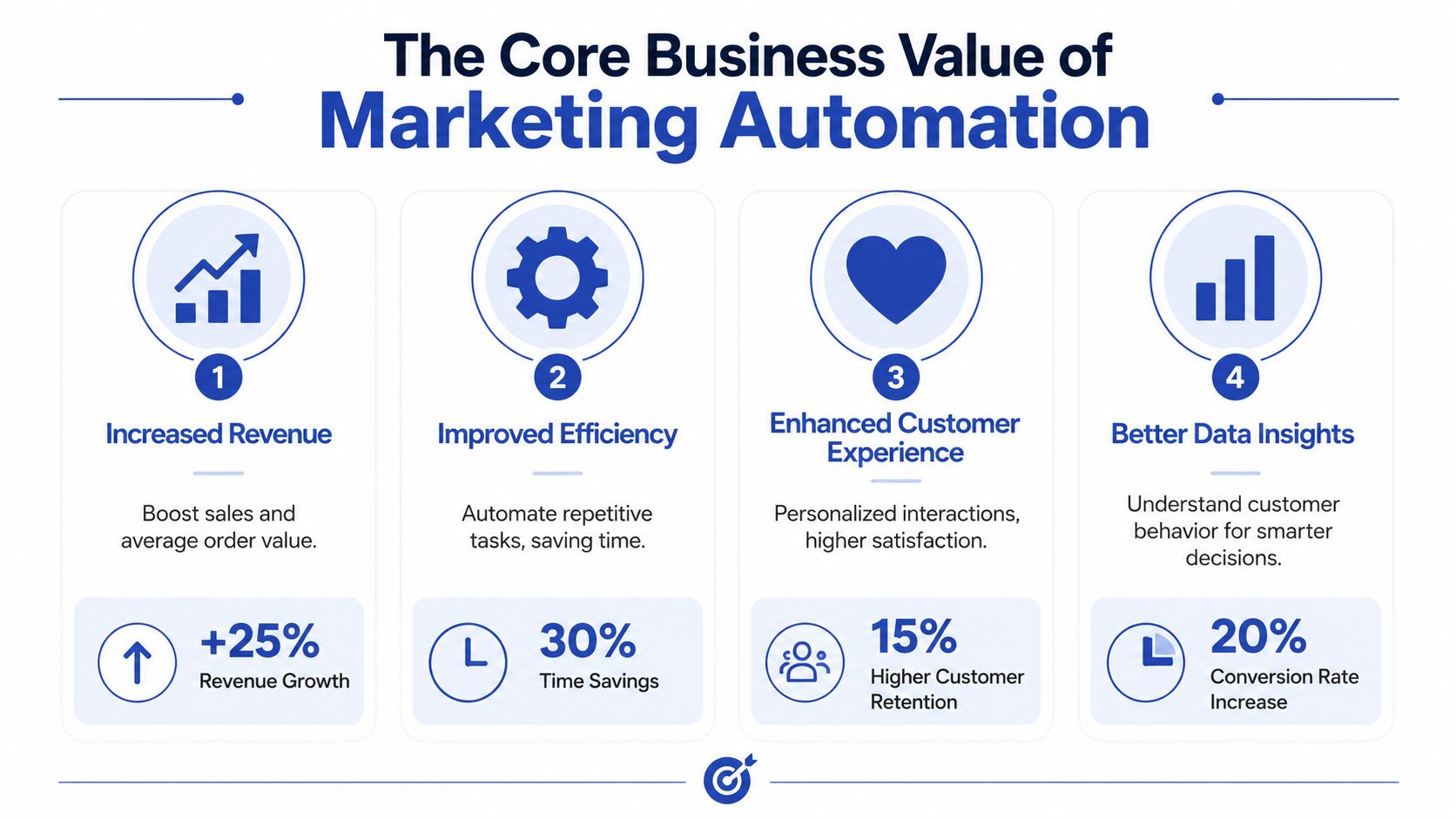 An infographic detailing four core business values of marketing automation including increased revenue and improved efficiency.