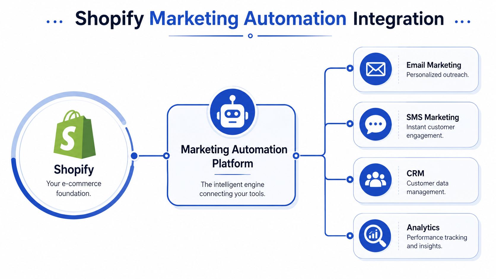 A diagram illustrating how a Shopify e-commerce store integrates with a marketing automation platform for various services.