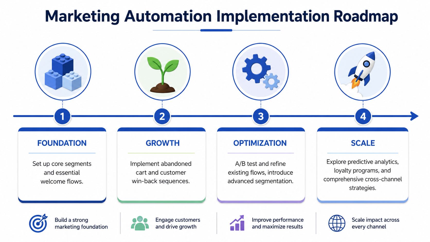 A four-step marketing automation implementation roadmap for ecommerce, covering foundation, growth, optimization, and scaling stages.