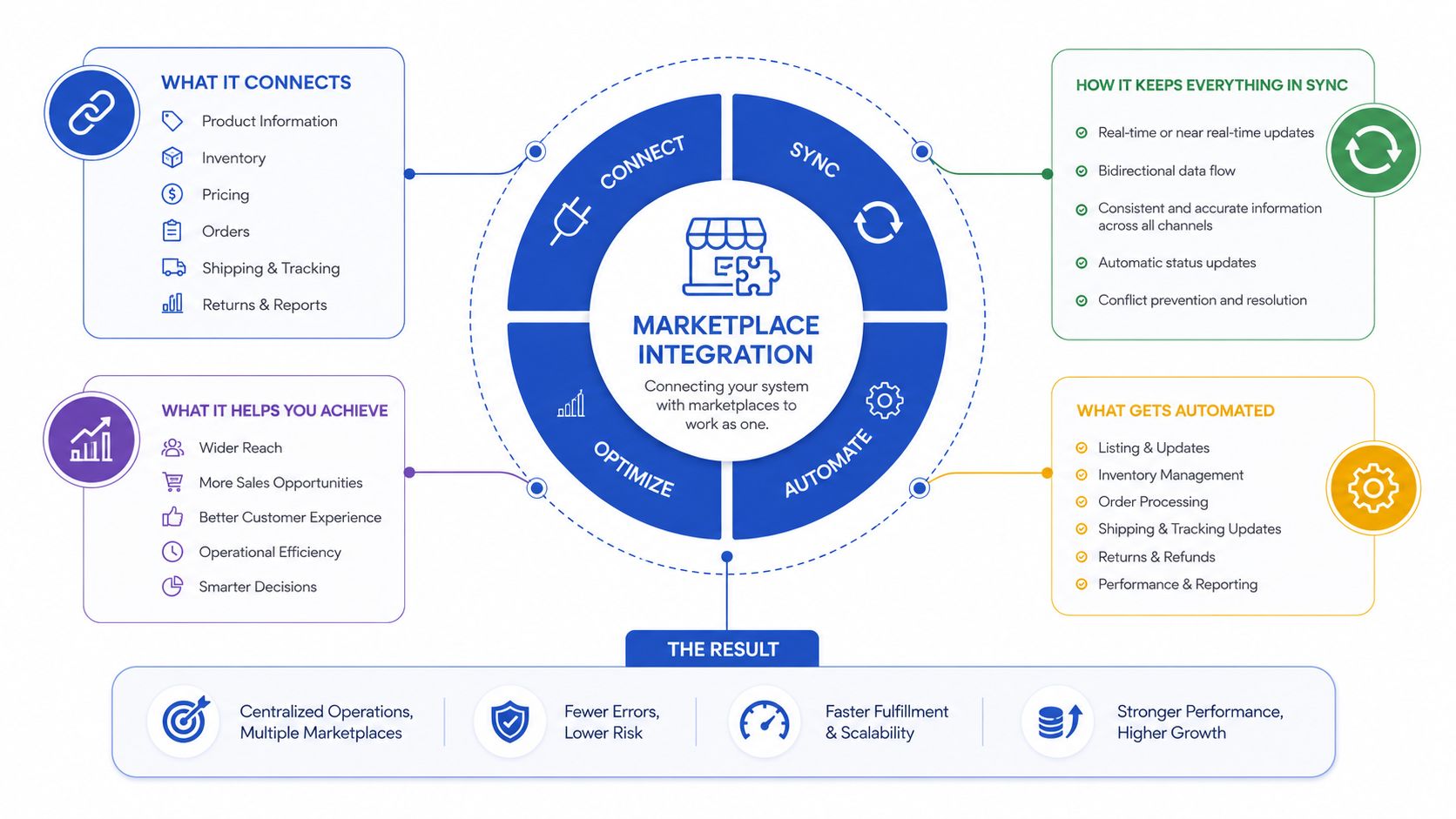 A comprehensive infographic illustrating how marketplace integration software automates and optimizes e-commerce business operations and connectivity.