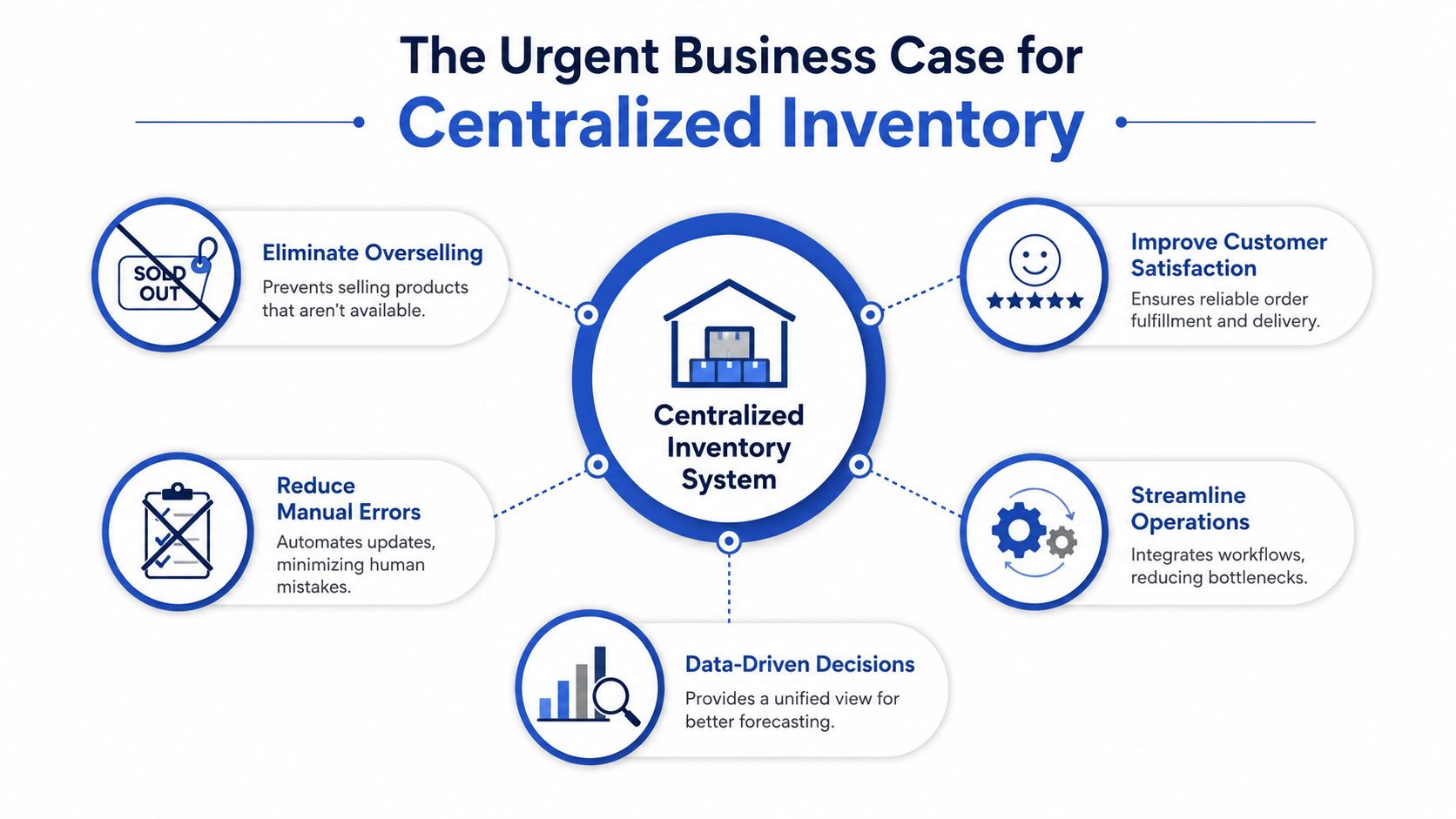 A diagram illustrating the benefits of a centralized inventory system for efficient business operations and management.