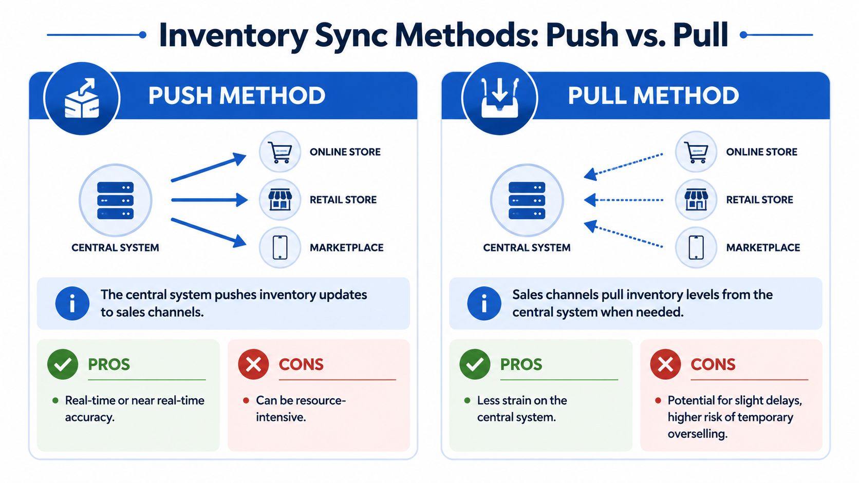 An infographic illustrating the differences between push and pull methods for multi-channel inventory management systems.