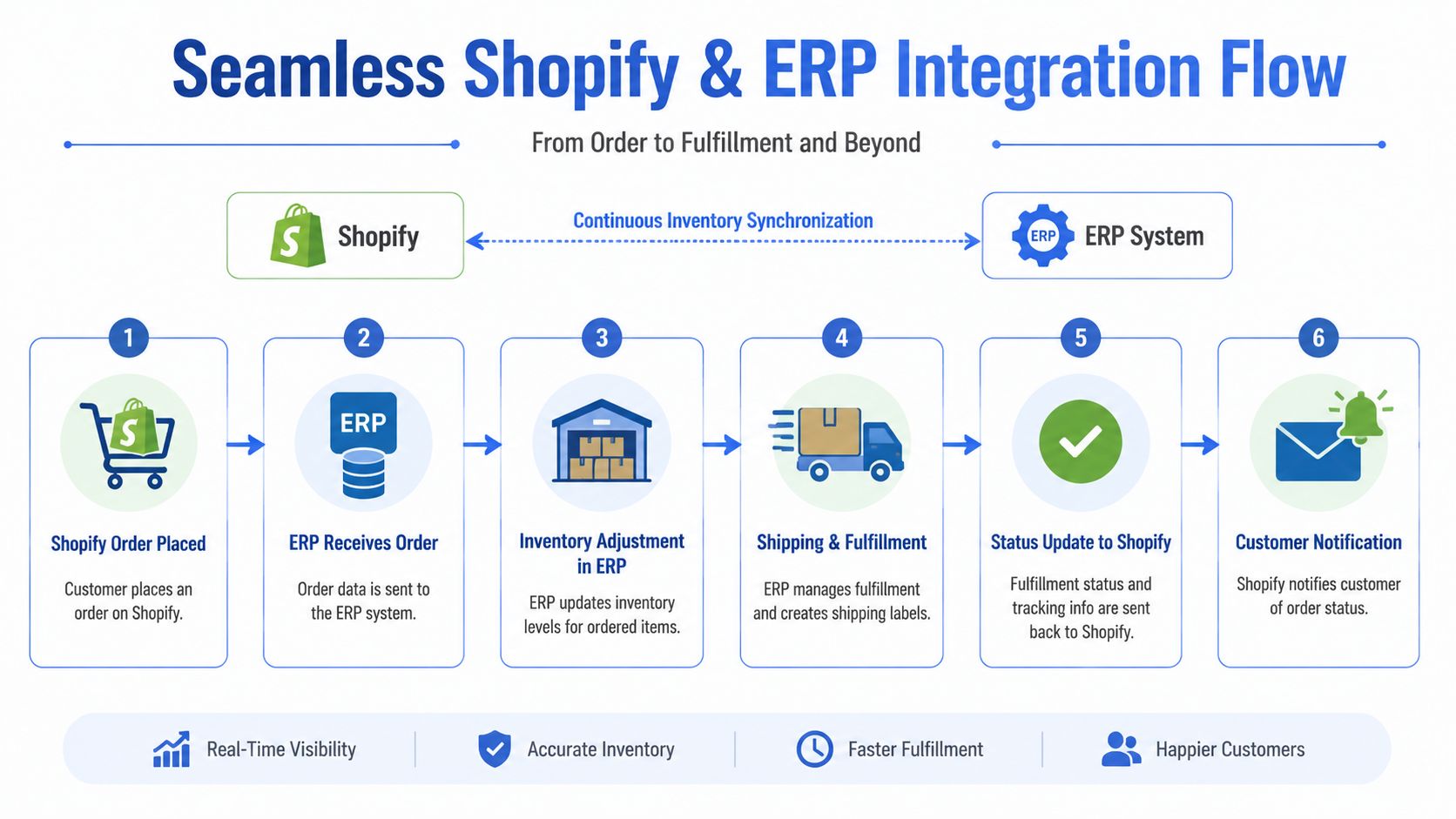 A diagram illustrating the seamless integration flow between Shopify and an ERP system from order to fulfillment.