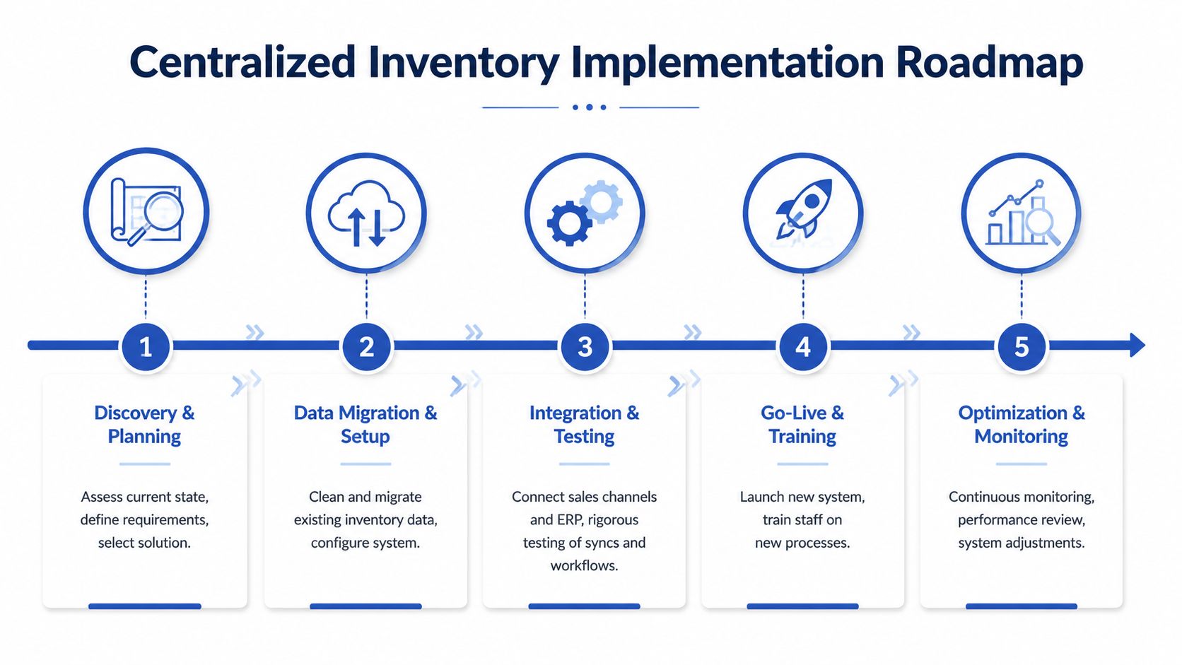 A five-step roadmap illustration outlining the process for implementing a centralized inventory management system for businesses.