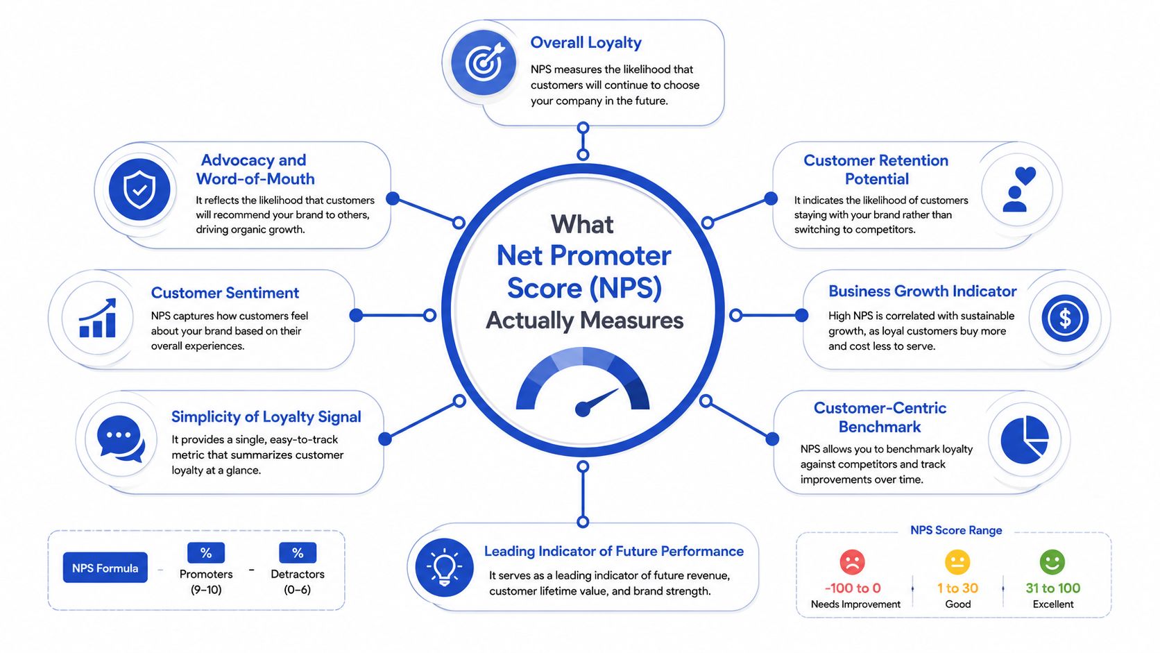 An infographic diagram explaining what Net Promoter Score (NPS) measures, its formula, and the score ranges.