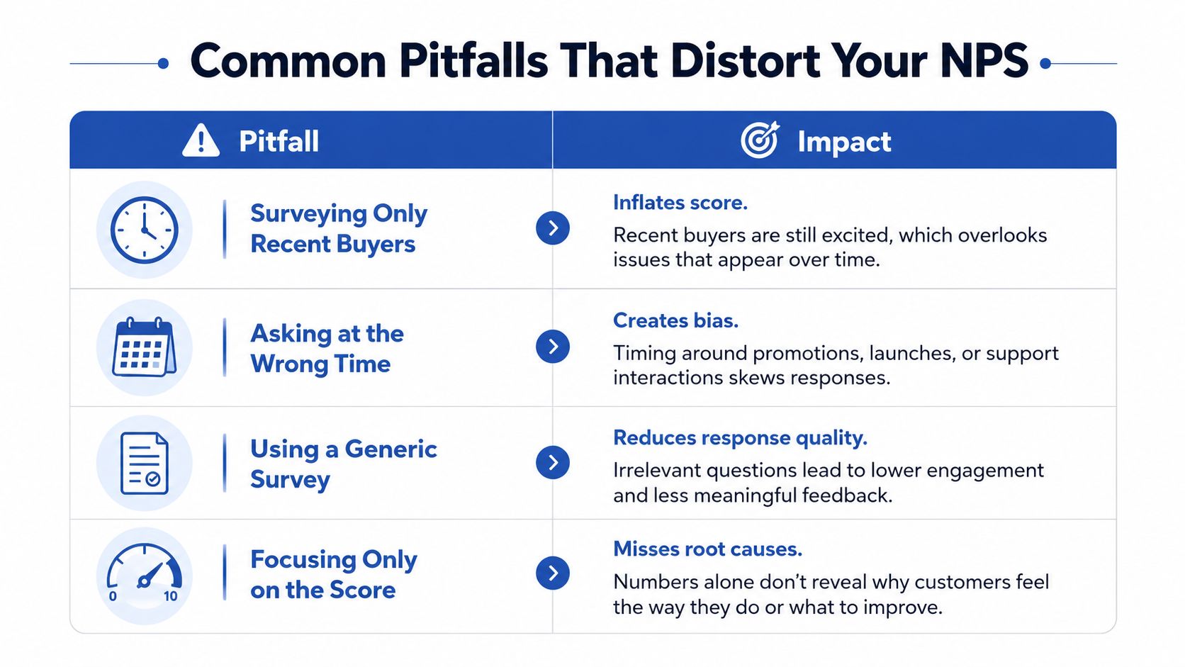 A chart illustrating four common pitfalls that can distort Net Promoter Score data and their negative impacts.