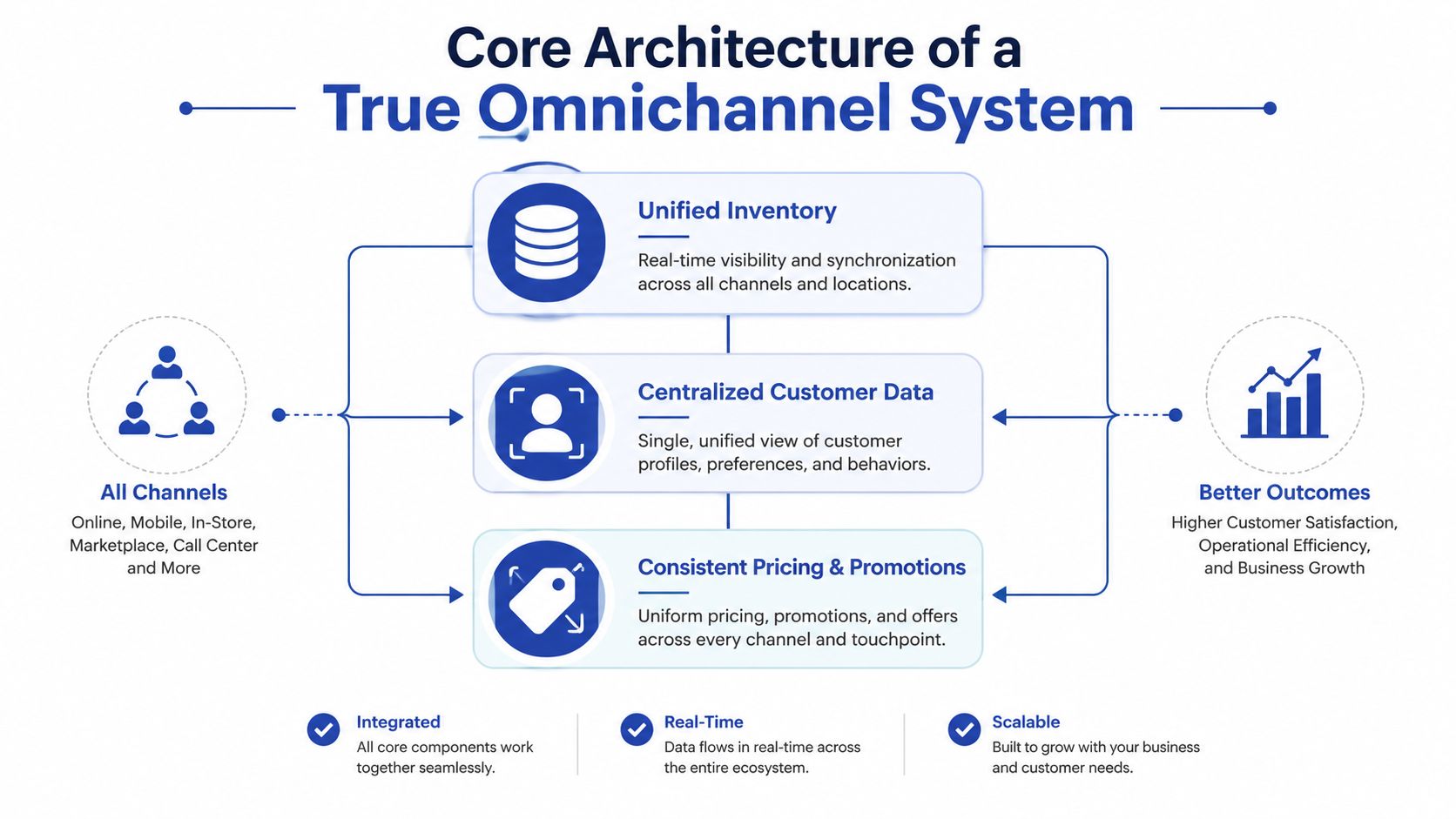 A diagram illustrating the core architecture of a true omnichannel system with inventory, customer data, and pricing.