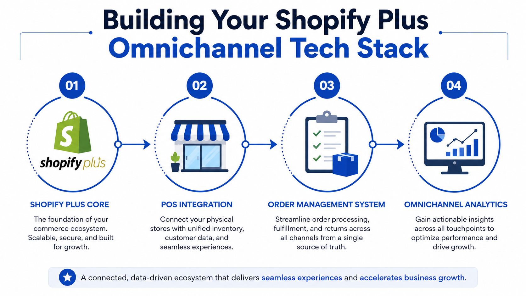 A diagram outlining the four key pillars for building a successful Shopify Plus omnichannel ecommerce strategy.