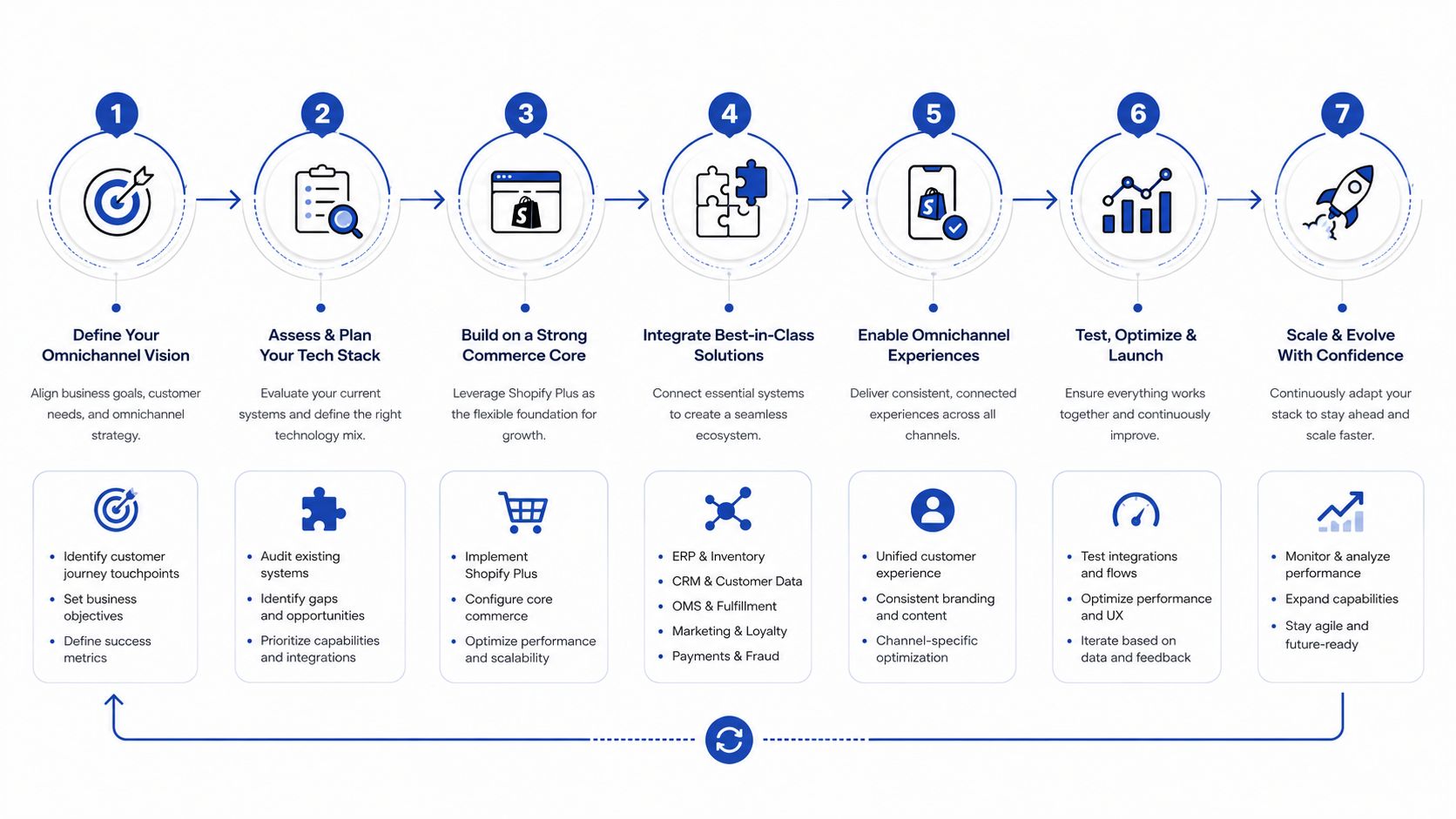 A seven-step process diagram illustrating a strategic roadmap for developing a successful omnichannel ecommerce business.