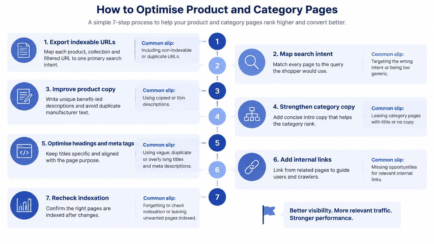 A 7-step guide illustrating how to optimize product and category pages for better search engine rankings.