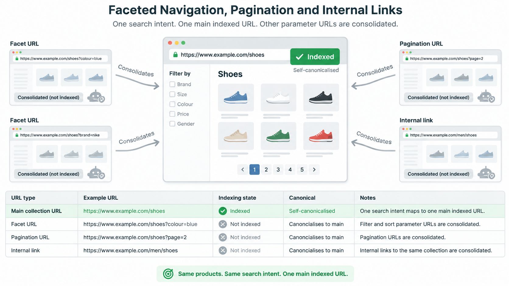 A diagram illustrating SEO best practices for managing faceted navigation, pagination, and internal links in ecommerce websites.