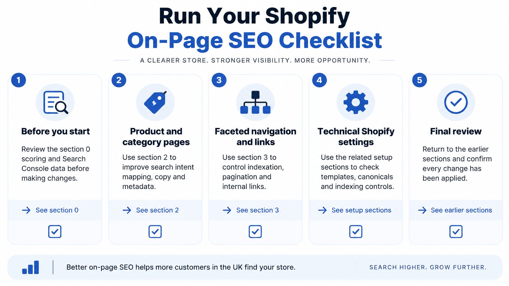 A checklist of five essential steps to improve on-page SEO performance for Shopify ecommerce stores.