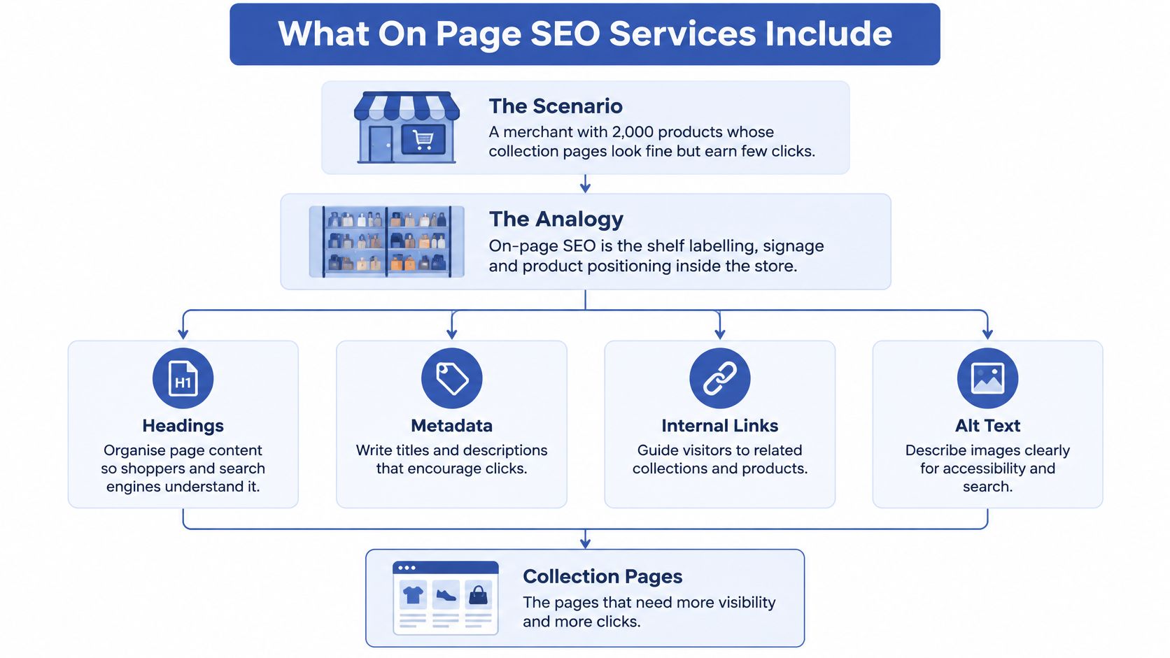 A flowchart explaining how on-page SEO services improve visibility for e-commerce collection pages using store analogies.