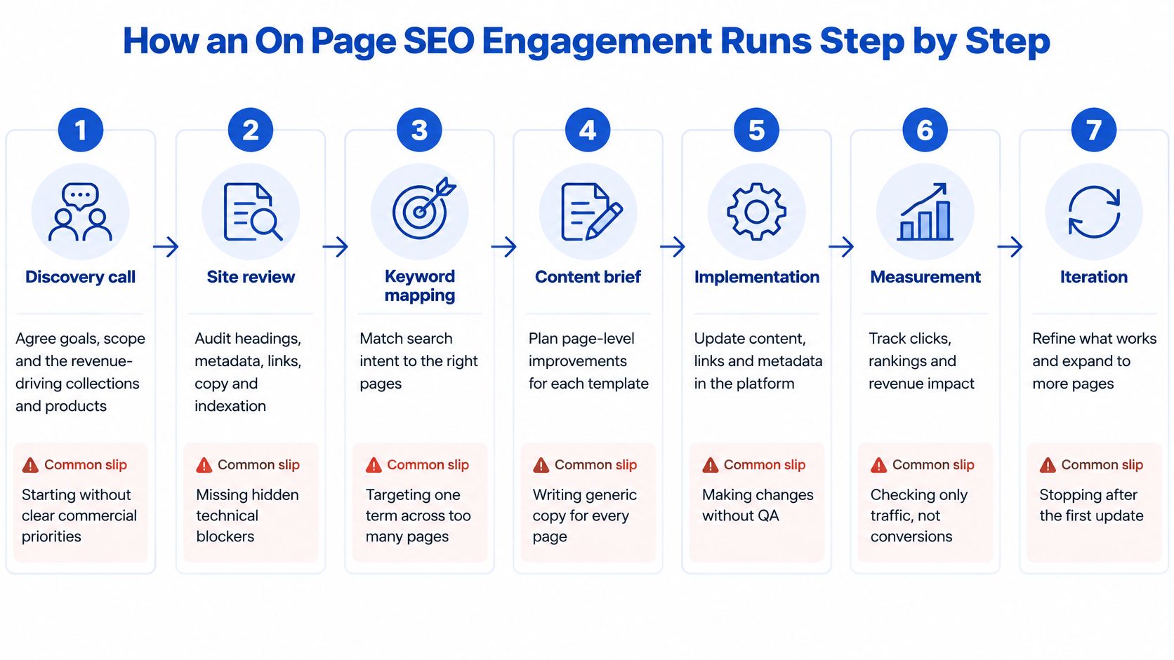 A seven-step infographic illustrating the professional workflow for managing an on-page SEO services engagement strategy.