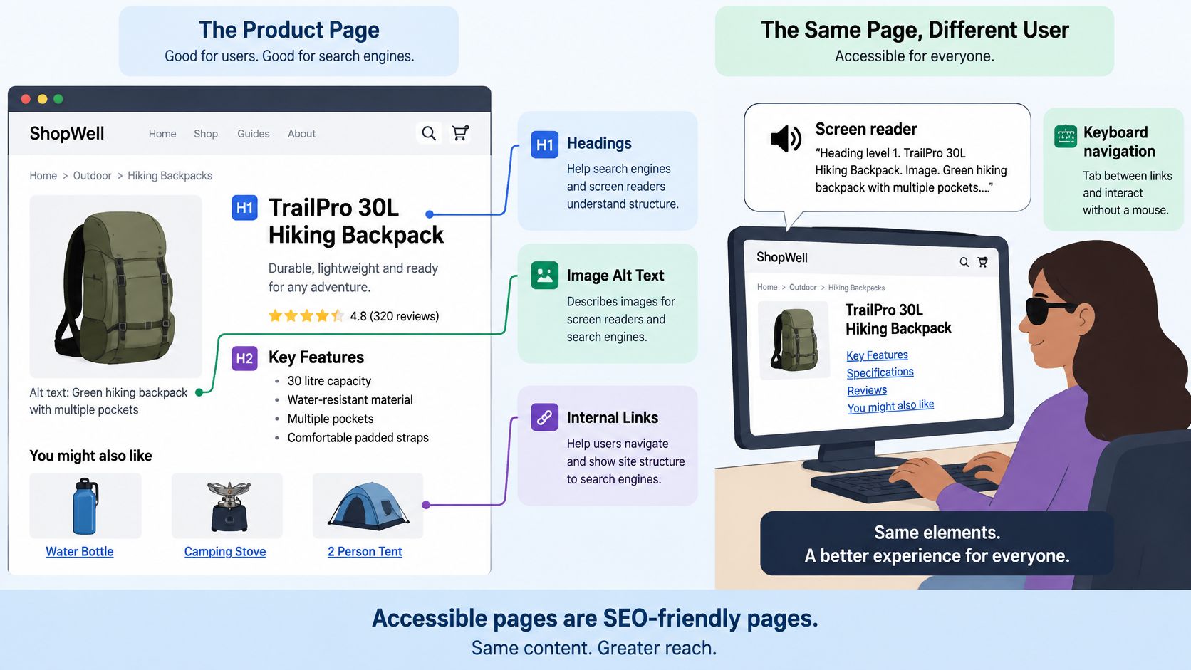 An infographic illustrating how accessible web design elements like headings and alt text benefit both users and SEO.