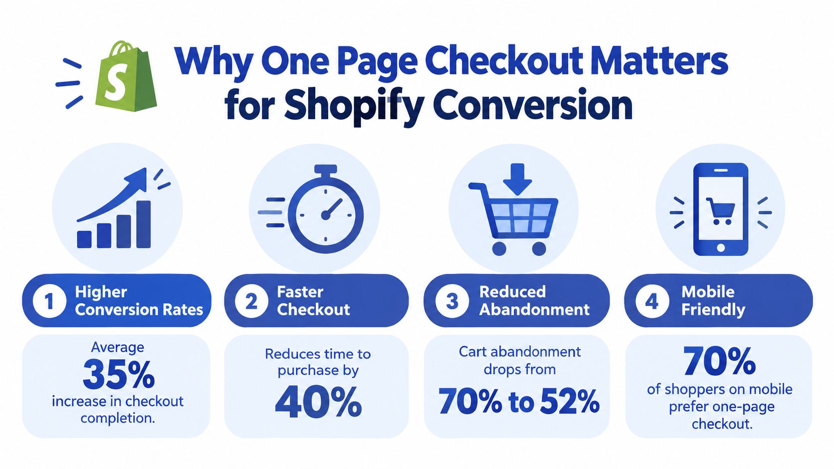 An infographic illustrating four key benefits of using a one page checkout for Shopify stores.