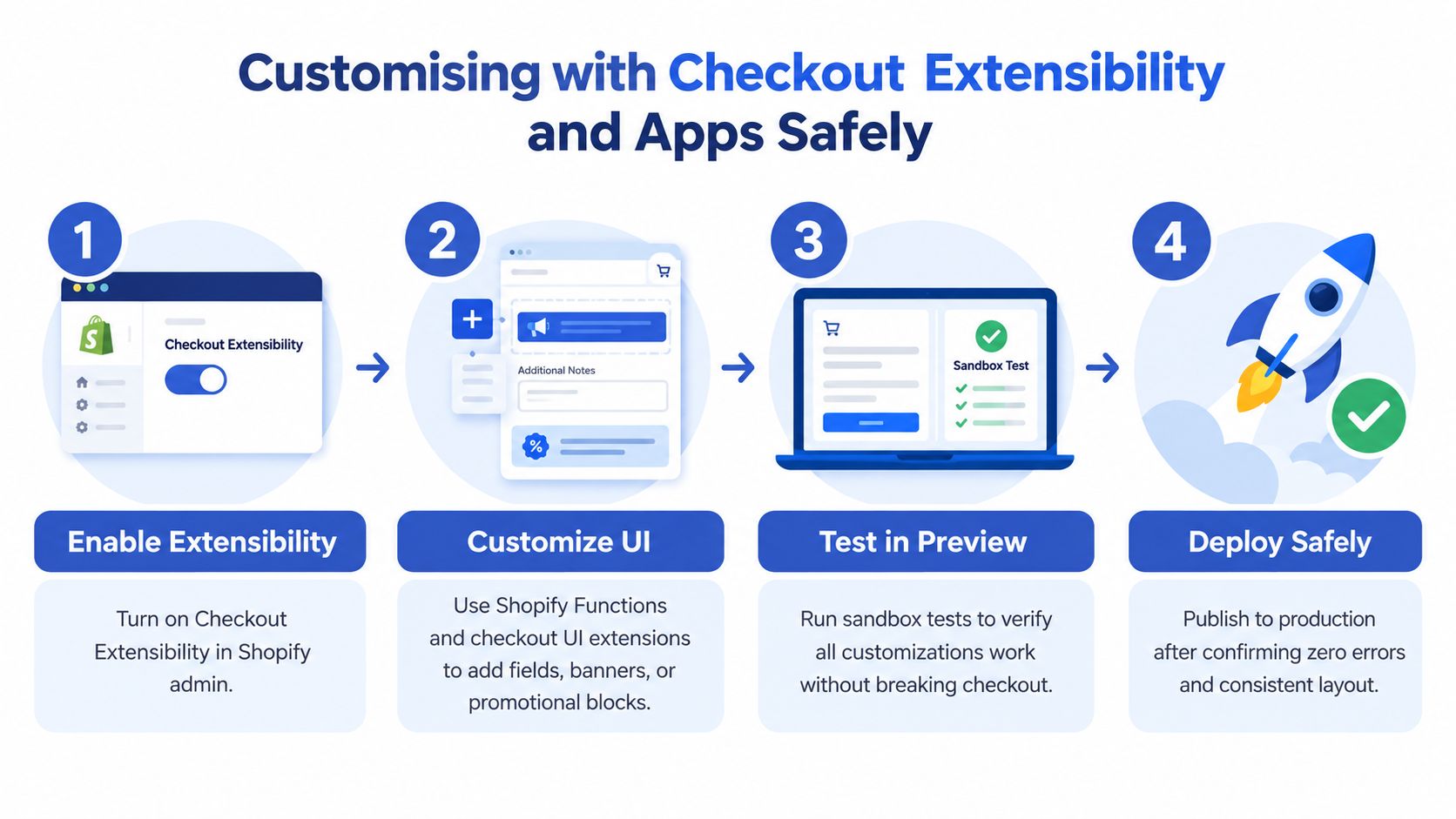 A four-step infographic explaining how to safely customize and add apps to a Shopify checkout page.
