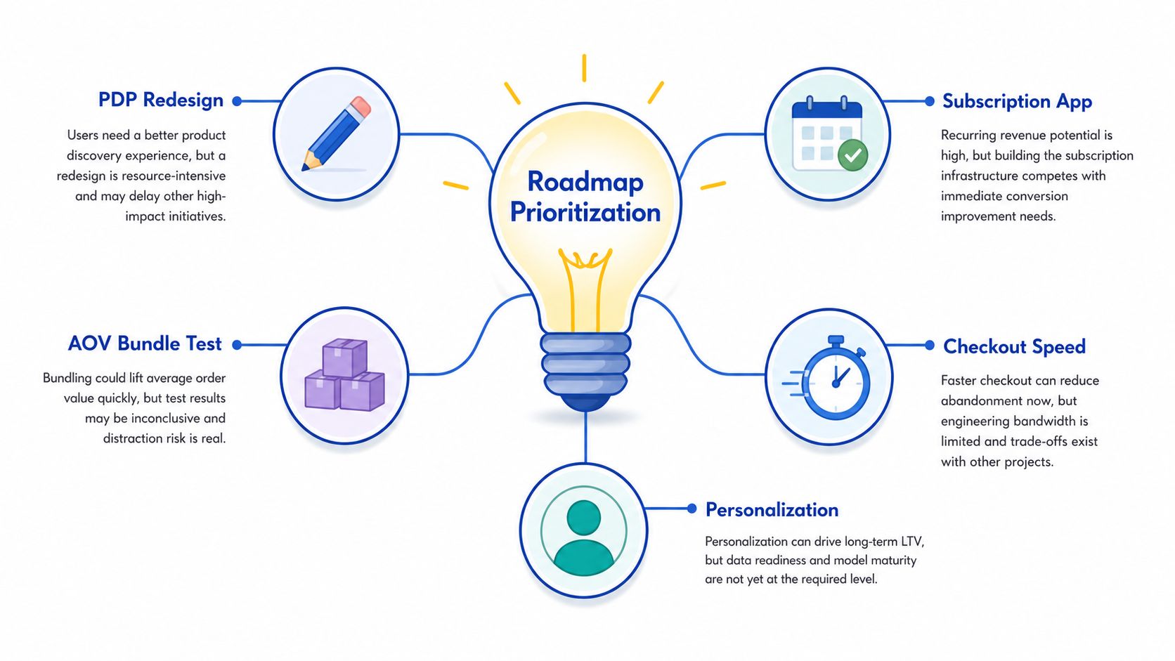 A diagram illustrating roadmap prioritization strategies for various business initiatives like redesigns, bundles, and personalization.