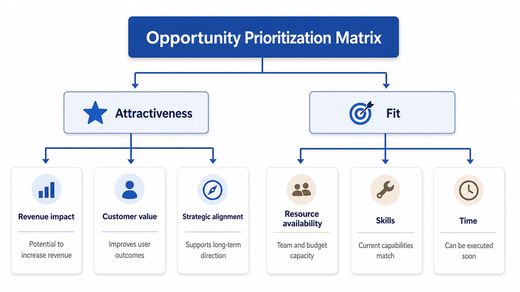 A hierarchical flowchart titled Opportunity Prioritization Matrix, detailing Attractiveness and Fit as primary criteria for decision making.