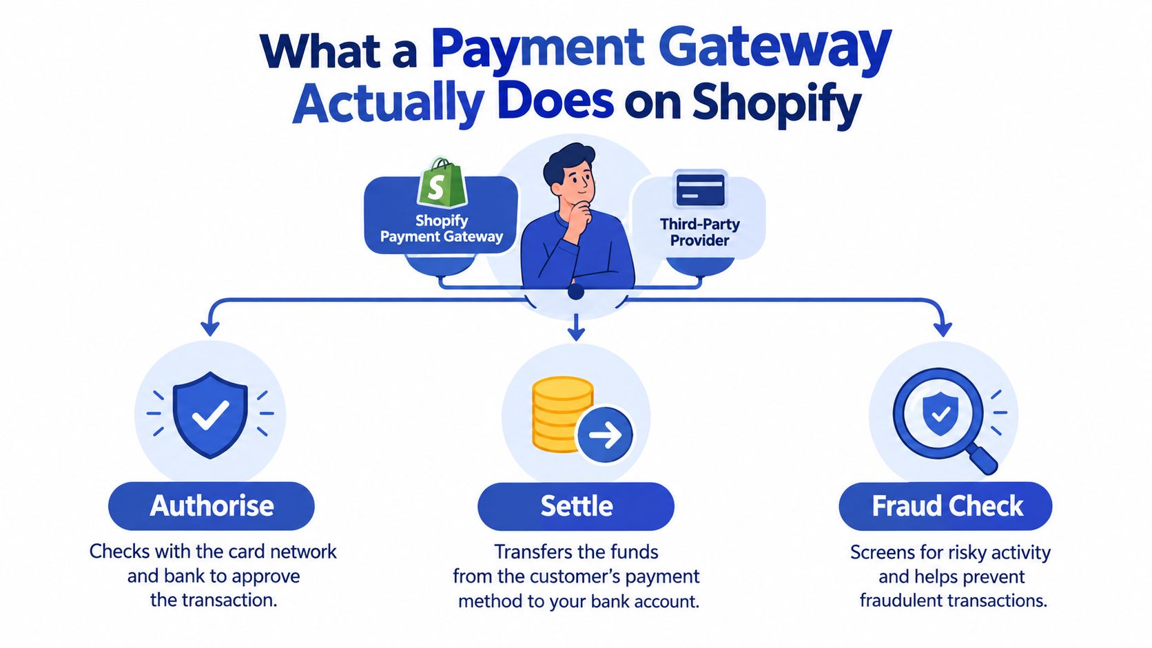 A diagram explaining that Shopify payment gateways handle authorization, settlement, and fraud checks for online transactions.