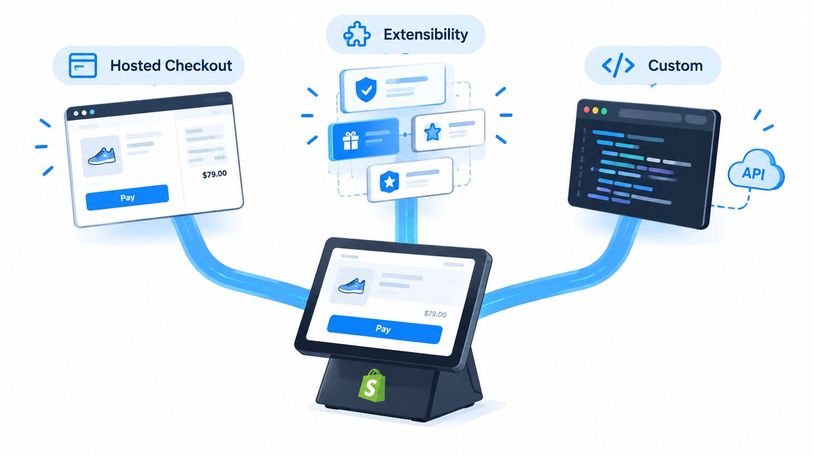 A digital illustration showing Shopify payment options with hosted checkout, extensibility features, and custom API code integration.