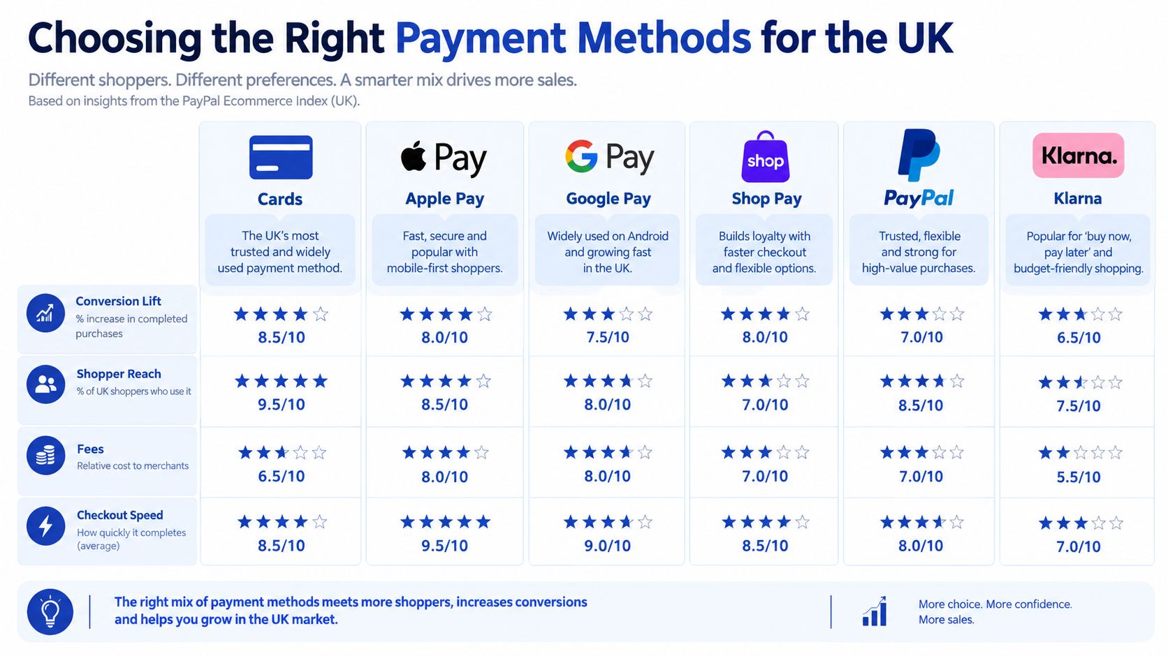 A comparison chart of popular payment methods in the UK including Cards, Apple Pay, Google Pay, Shop Pay, PayPal, and Klarna.