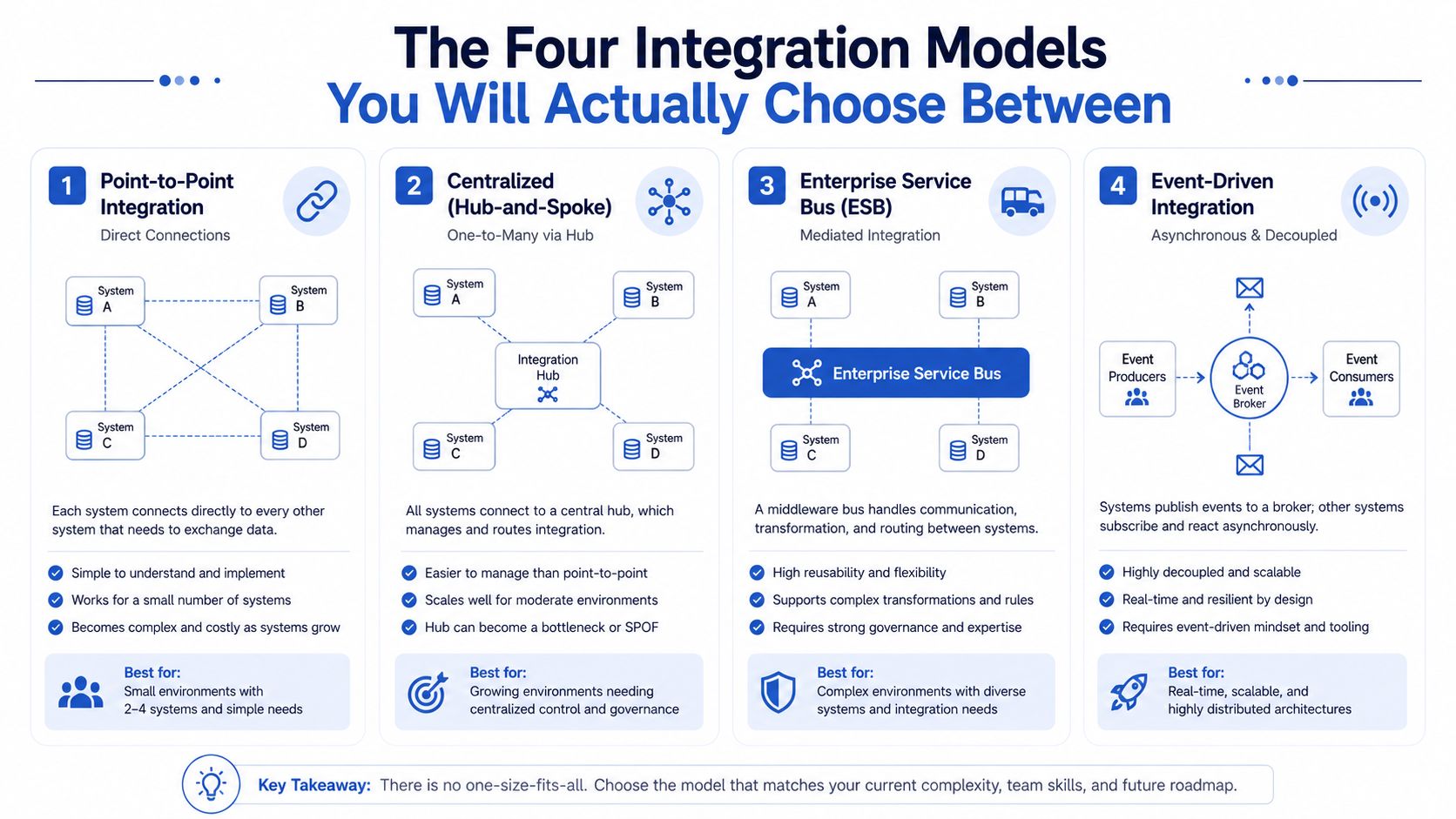 An infographic detailing four primary software integration models: Point-to-Point, Hub-and-Spoke, Enterprise Service Bus, and Event-Driven.