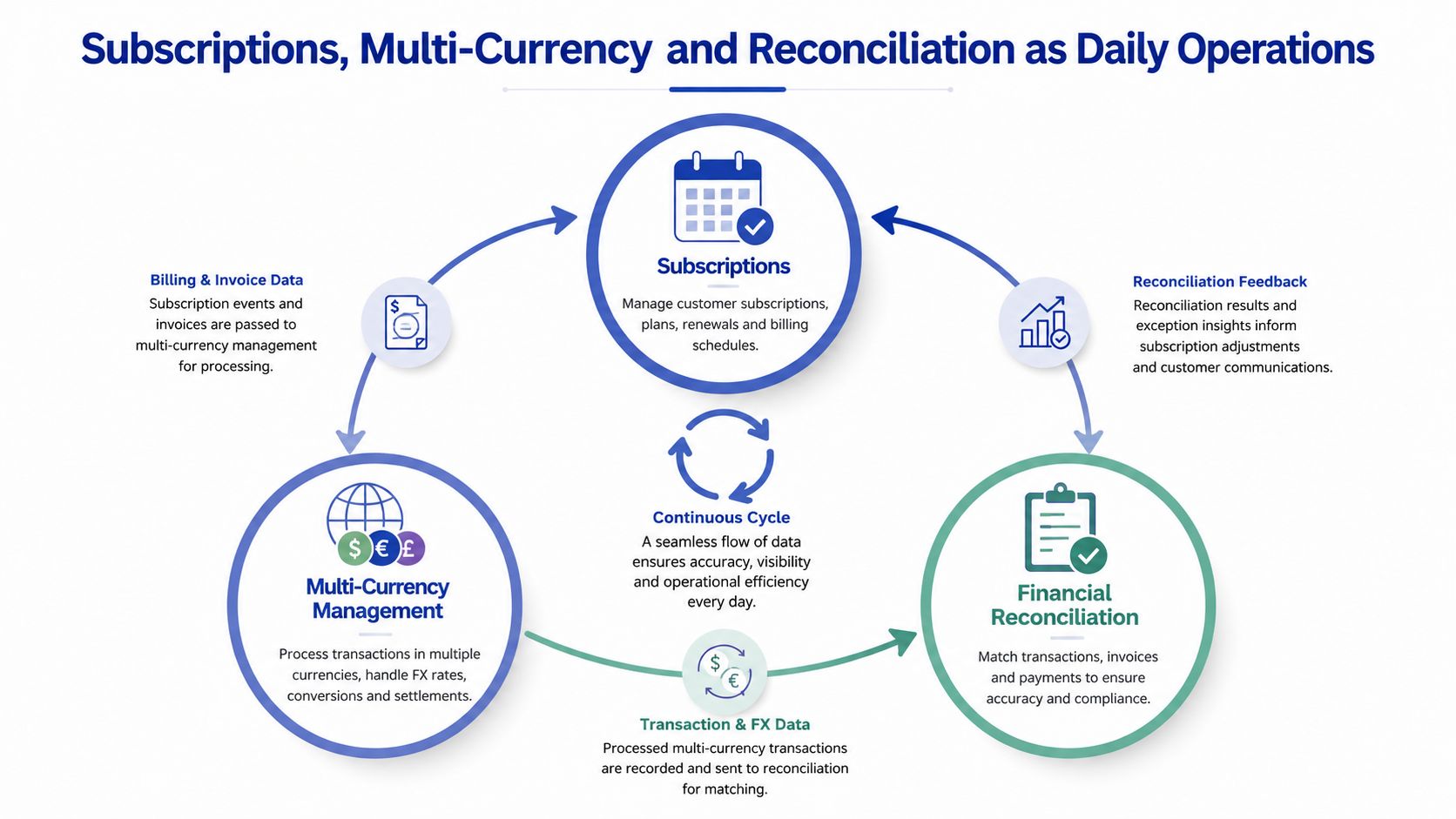 A diagram illustrating a continuous cycle of subscriptions, multi-currency management, and financial reconciliation for business operations.
