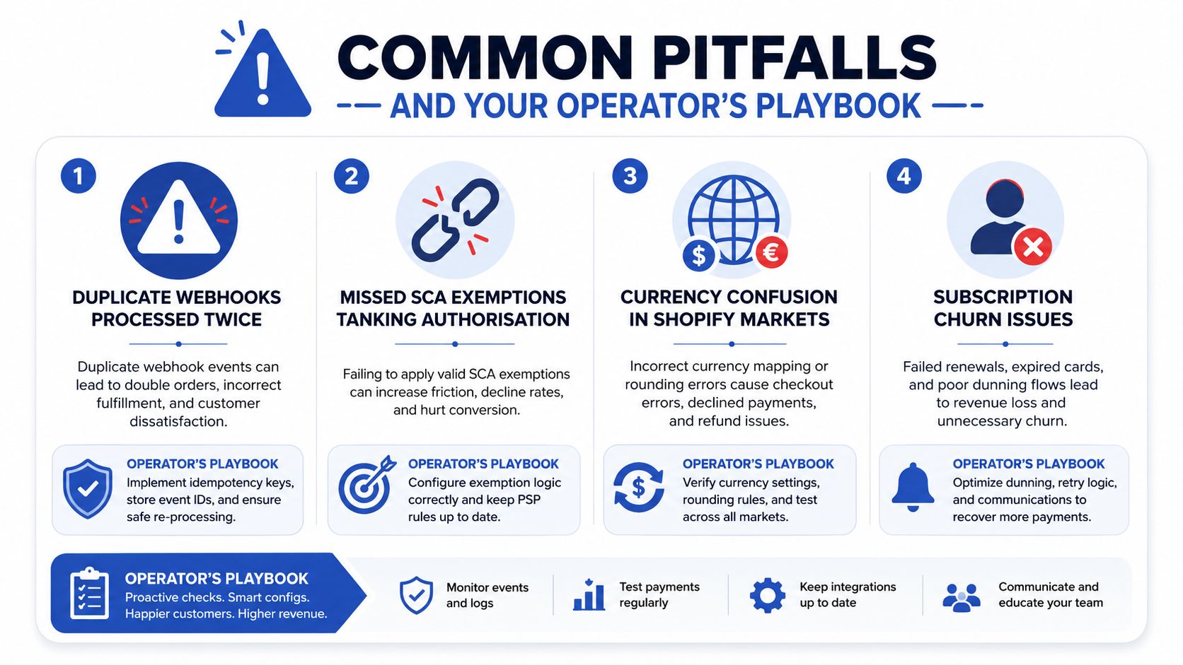 An infographic detailing four common payment integration pitfalls and corresponding operator's playbook solutions for online businesses.