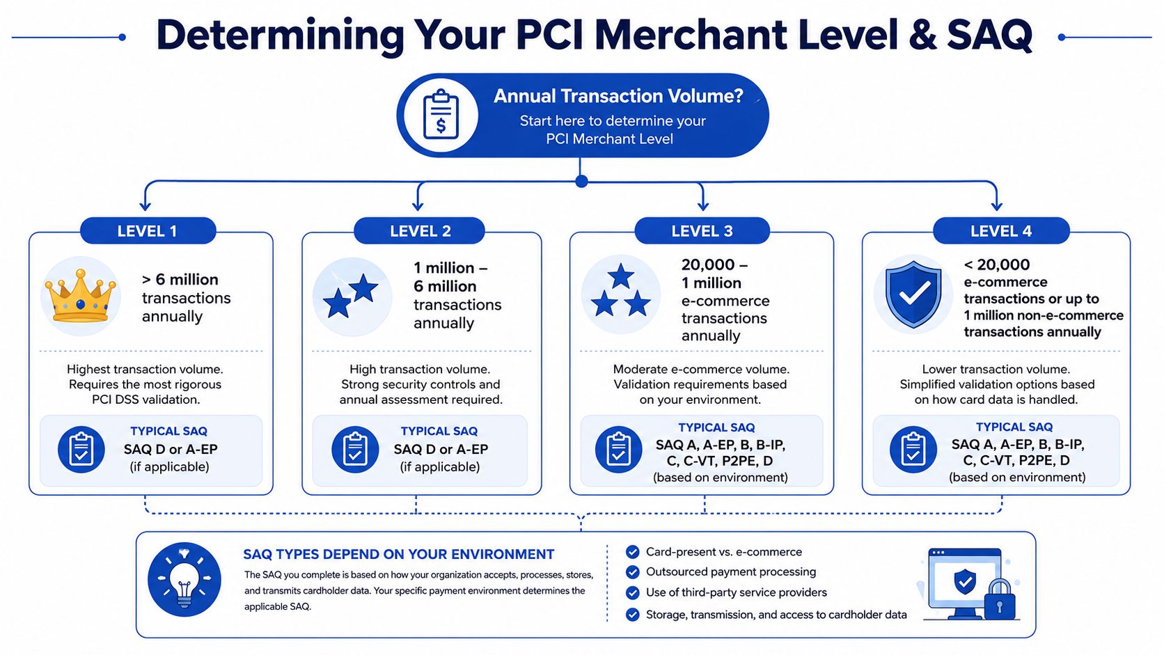 An infographic explaining the PCI merchant levels and corresponding SAQ types based on annual transaction volume.