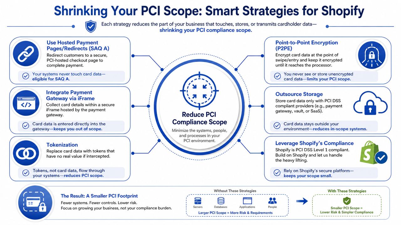 An infographic showing six strategies to shrink PCI compliance scope for Shopify online business payment processing.