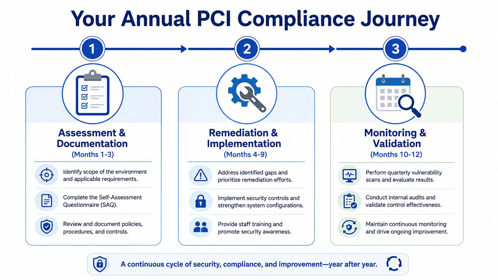 A diagram outlining a three-step annual PCI compliance journey including assessment, remediation, and ongoing validation phases.