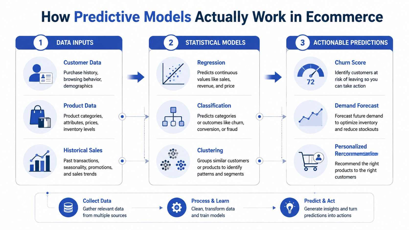 A diagram illustrating how predictive models work in ecommerce through data inputs, statistical methods, and actionable predictions.