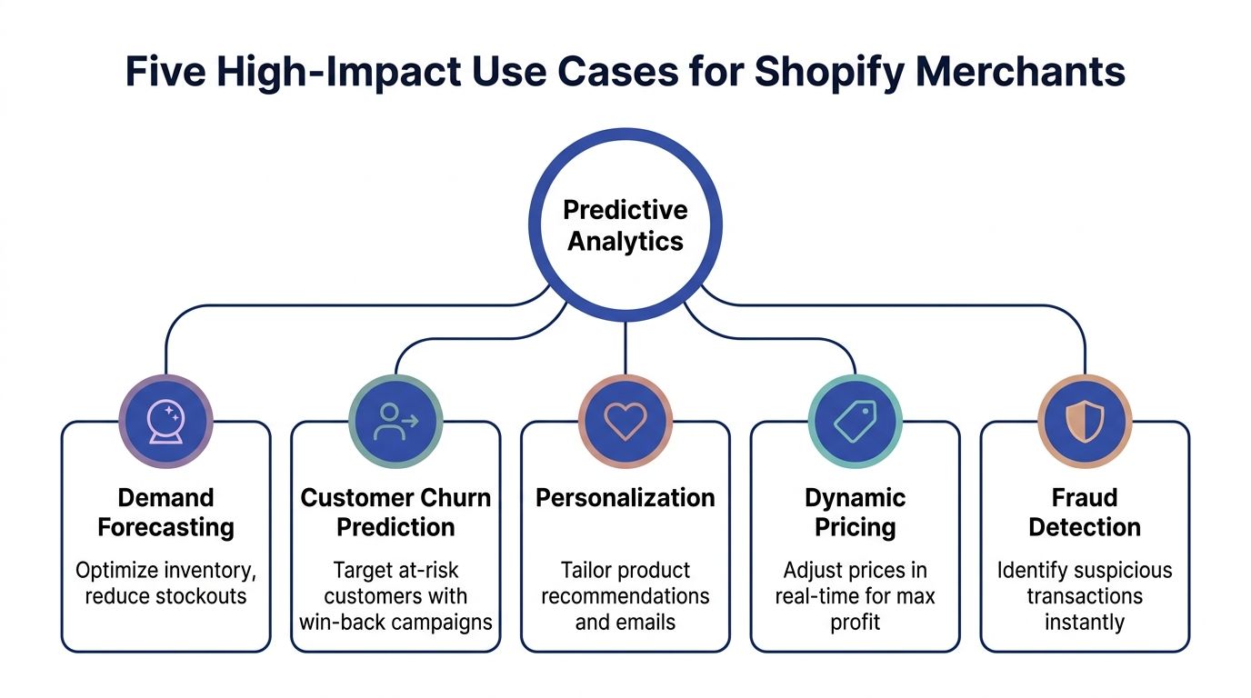 A diagram outlining five high-impact use cases for predictive analytics within Shopify e-commerce business operations.