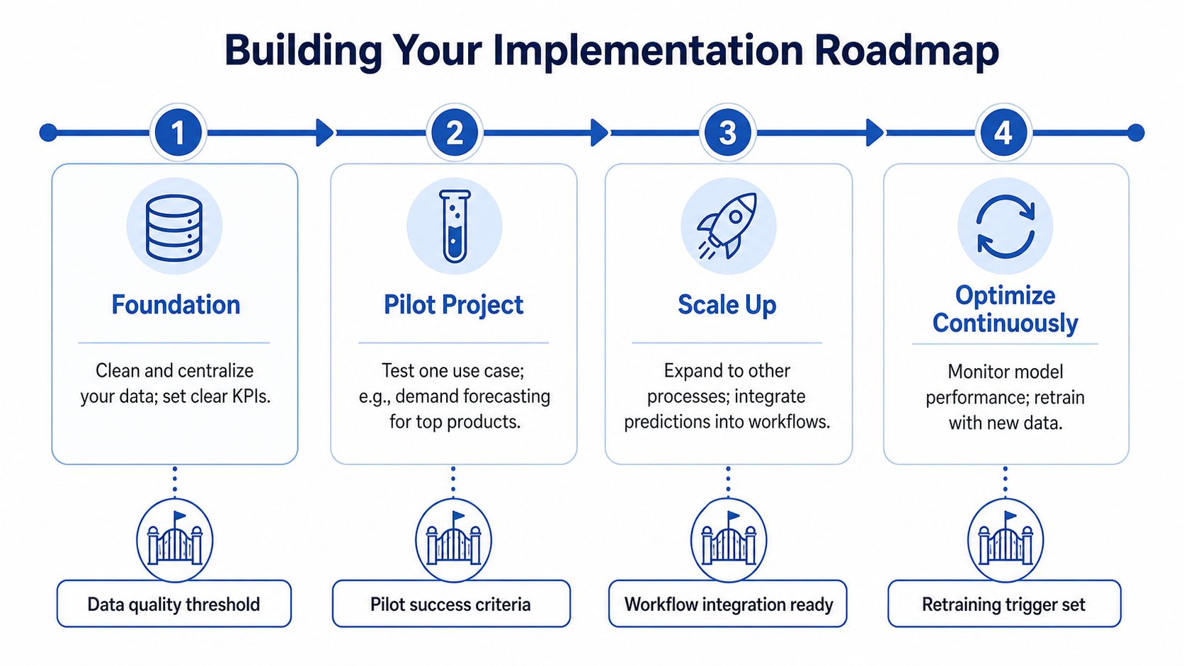 A four-step infographic illustrating a roadmap for implementing predictive analytics in e-commerce business processes.