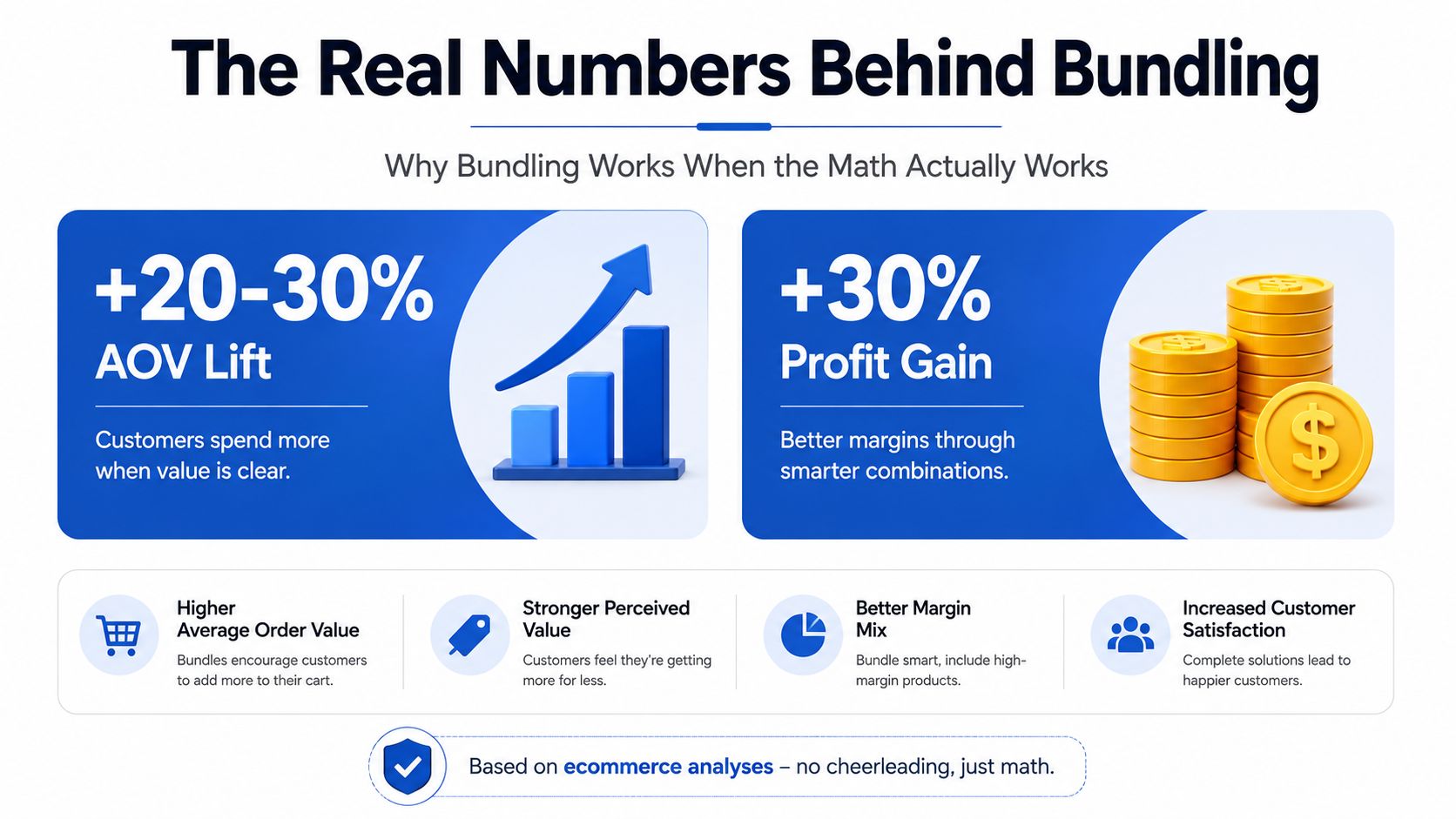An infographic showing the benefits of product bundling, including increased average order value and profit gains.