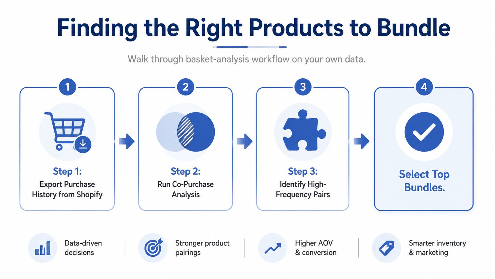 A four-step infographic illustrating a data-driven workflow for identifying and creating successful e-commerce product bundles.