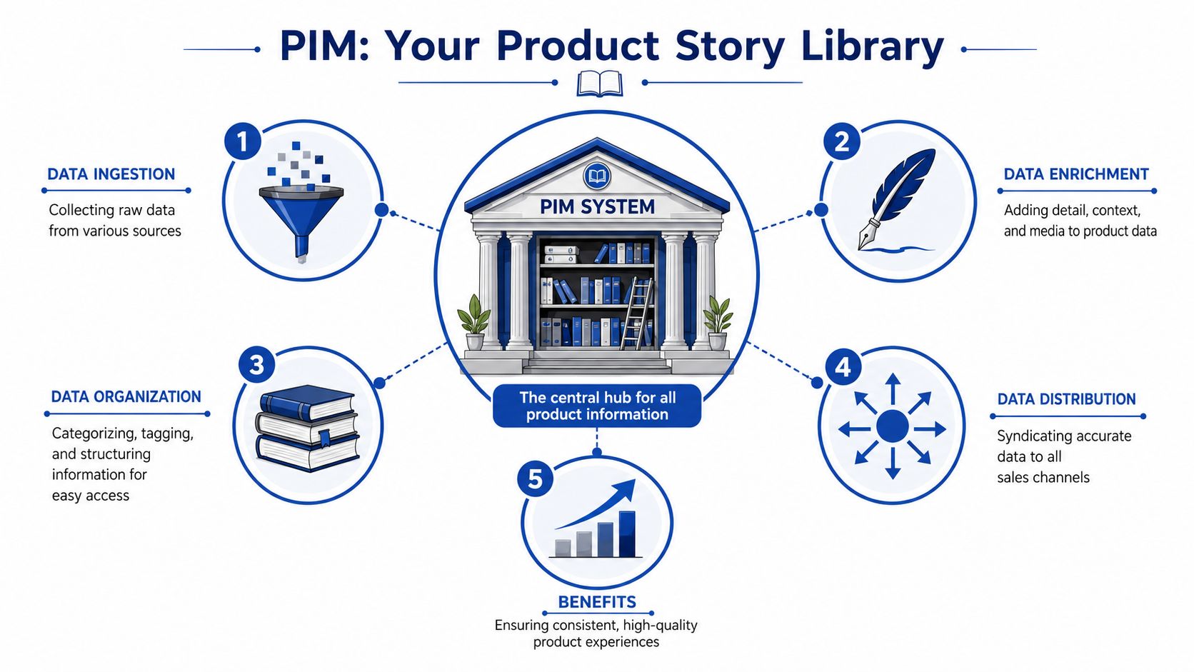 An infographic showing the five core processes and benefits of a Product Information Management system.