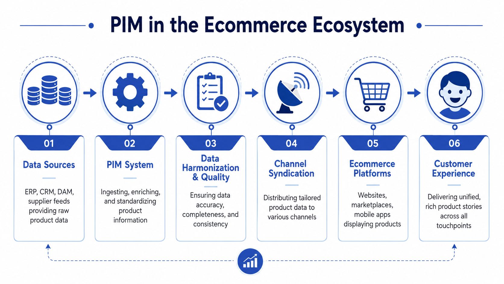 A six-step diagram illustrating the process of product information management within an ecommerce ecosystem from data to customer.