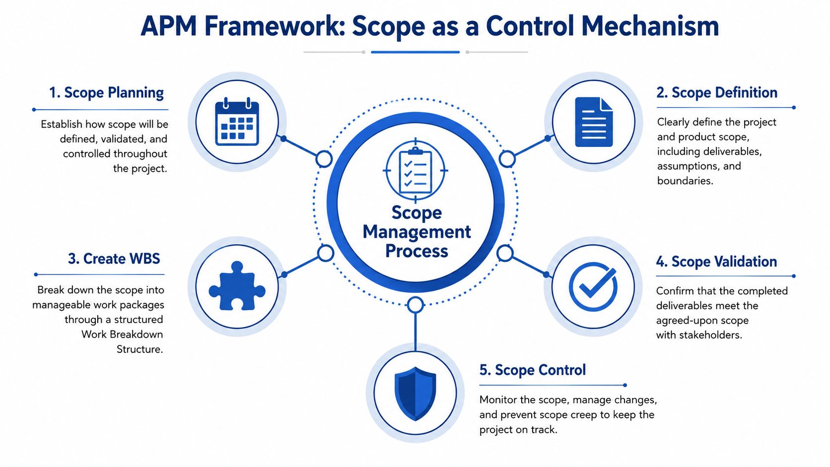 A diagram illustrating the five key steps of the APM framework for managing project scope effectively.