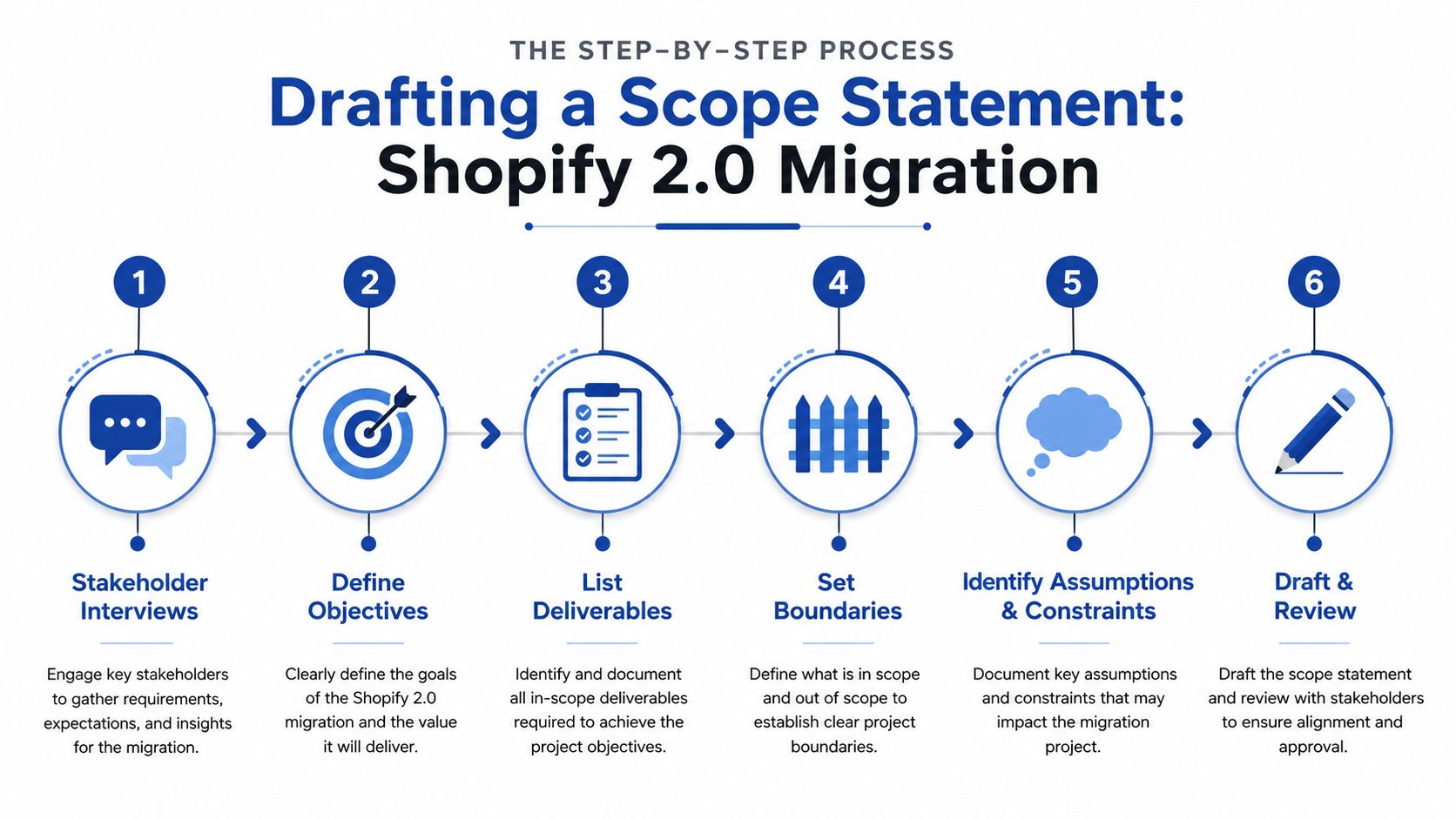 A six-step diagram illustrating the process of drafting a project scope statement for a Shopify 2.0 migration.