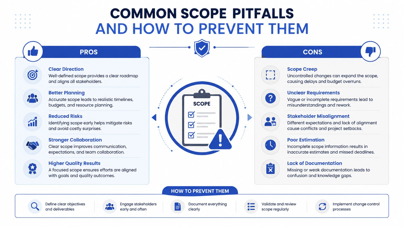 An infographic titled Common Scope Pitfalls illustrating pros, cons, and prevention strategies for project scope management.