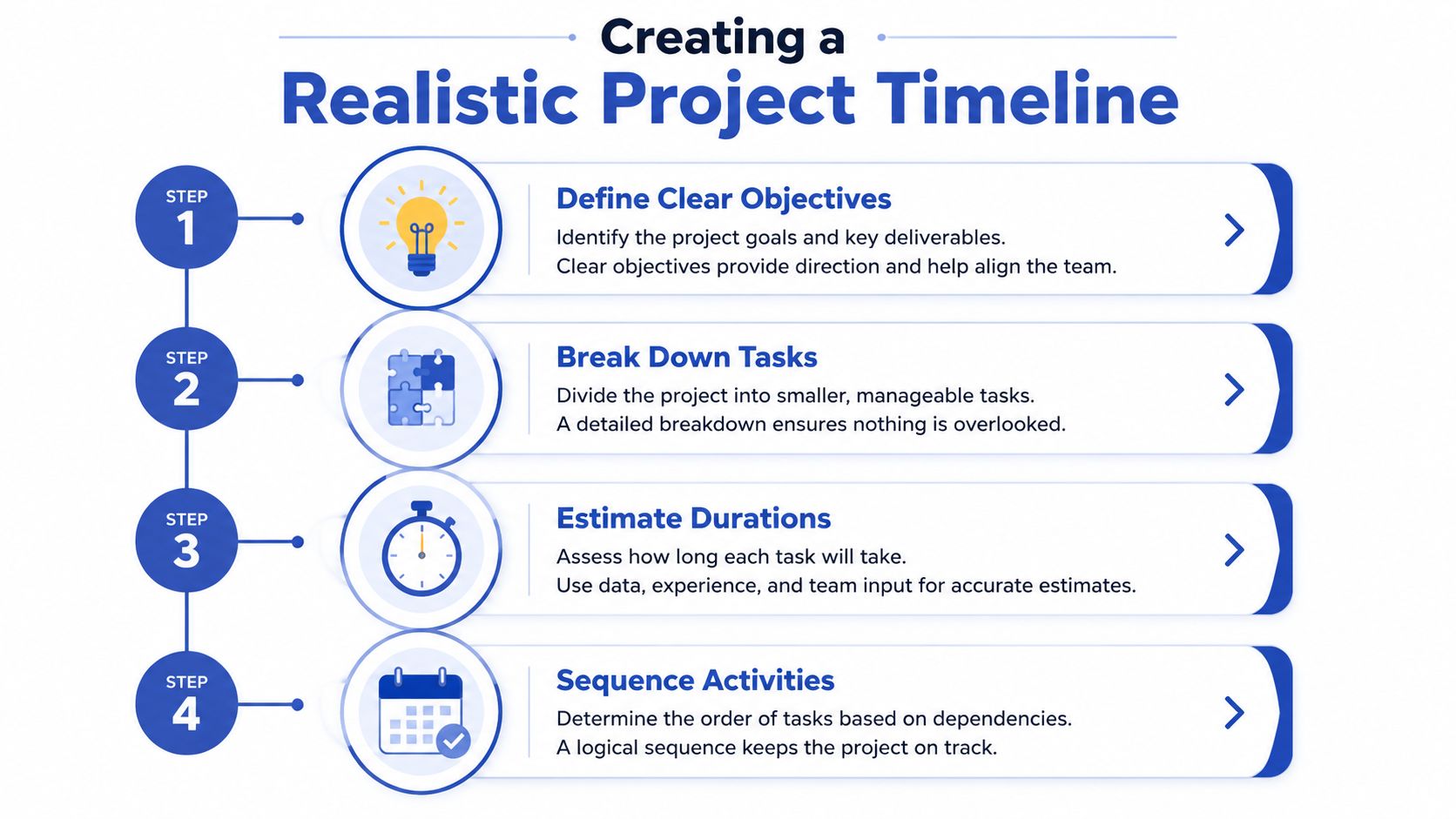 A four-step infographic illustrating how to create a realistic project timeline for effective project management success.