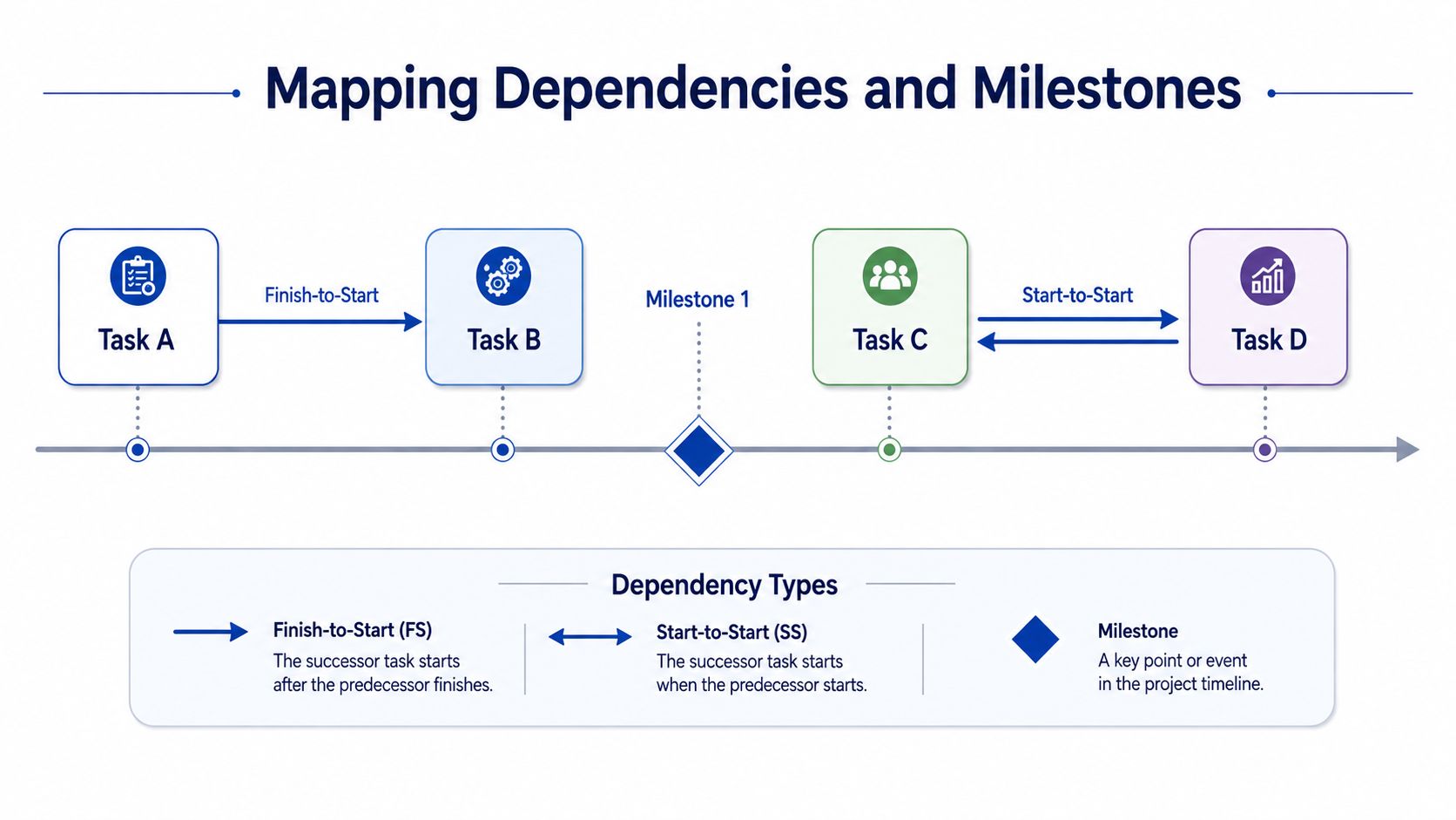 A diagram illustrating project timeline management showing different task dependency types and milestones with icons and arrows.