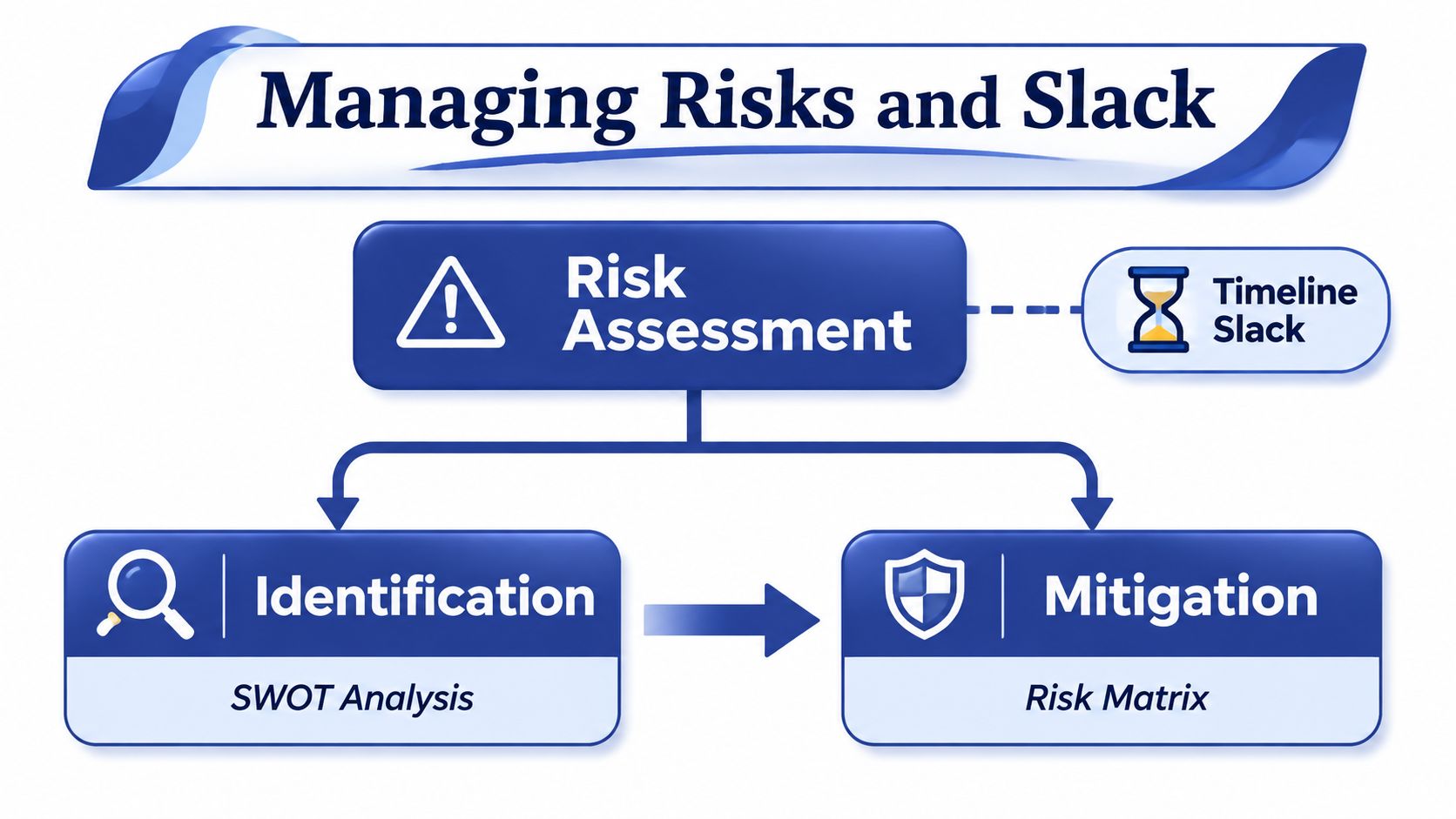 A diagram illustrating the process of managing project risks and slack through assessment, identification, and mitigation strategies.